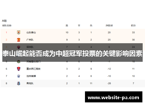 泰山崛起能否成为中超冠军投票的关键影响因素 泰山崛起能否成为中超冠军投票的关键影响因素